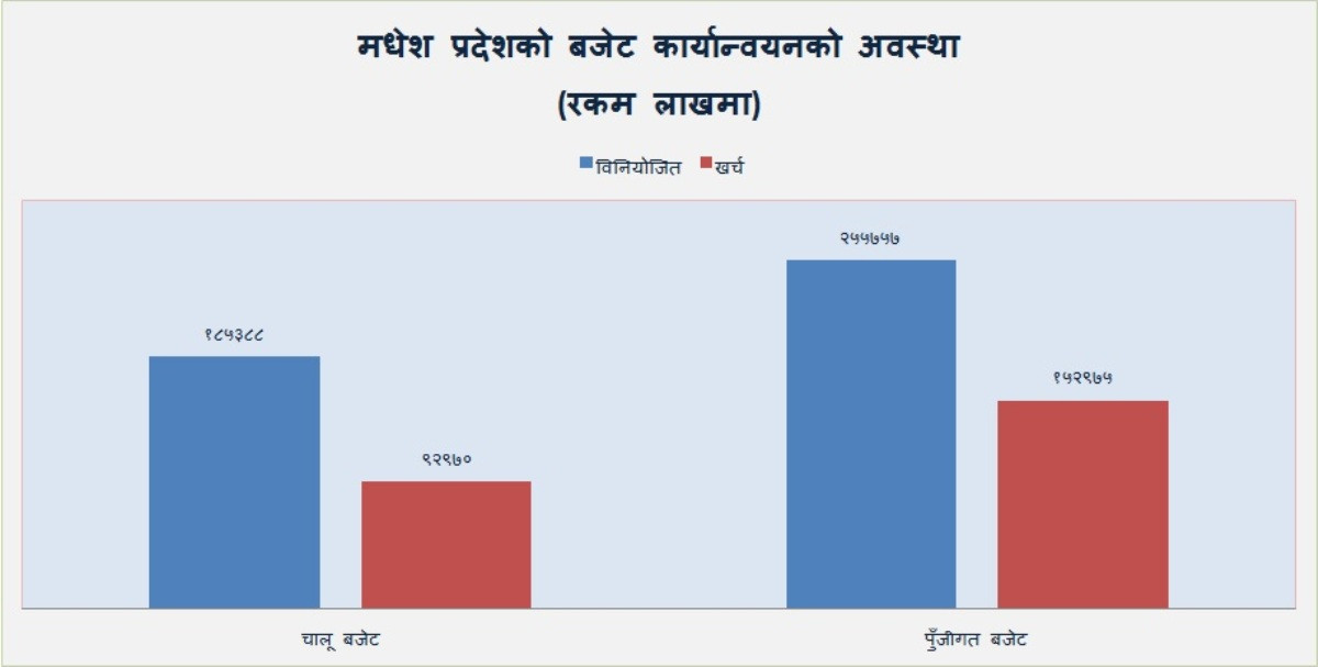 Madhesh Budget.jpg