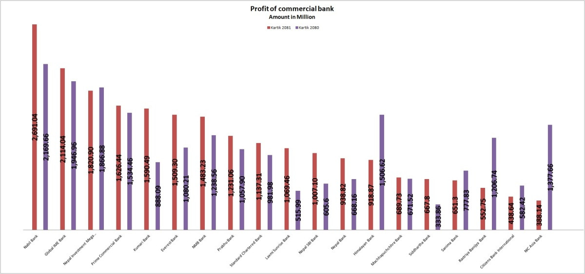 Profit of Commercial Bank in Kartik.jpg